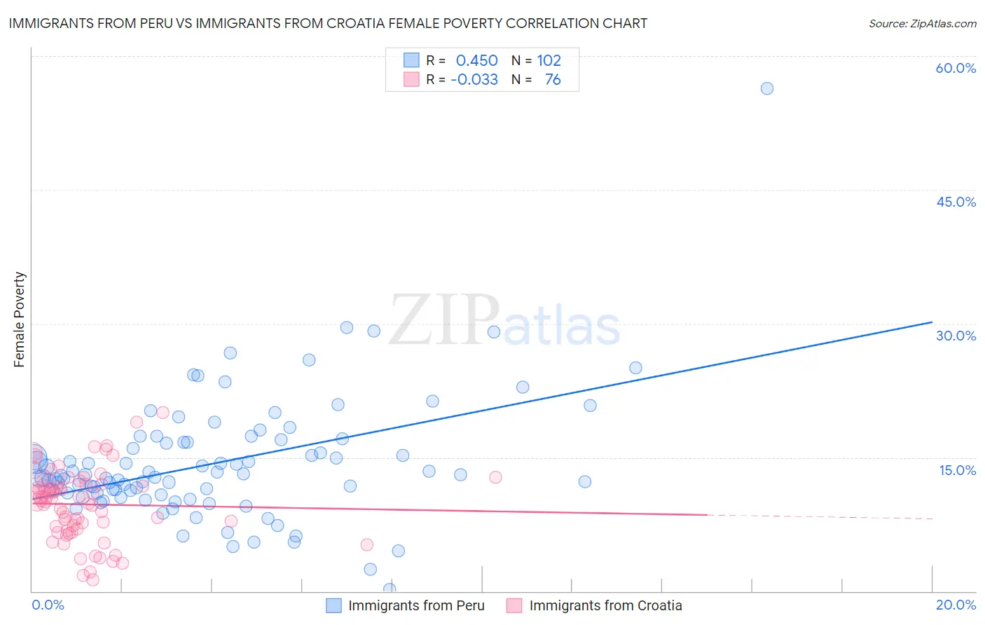 Immigrants from Peru vs Immigrants from Croatia Female Poverty