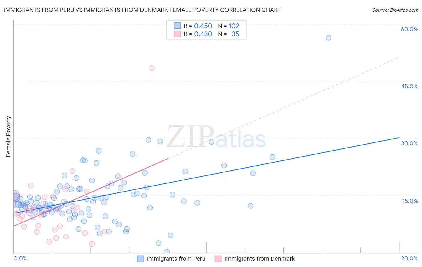 Immigrants from Peru vs Immigrants from Denmark Female Poverty