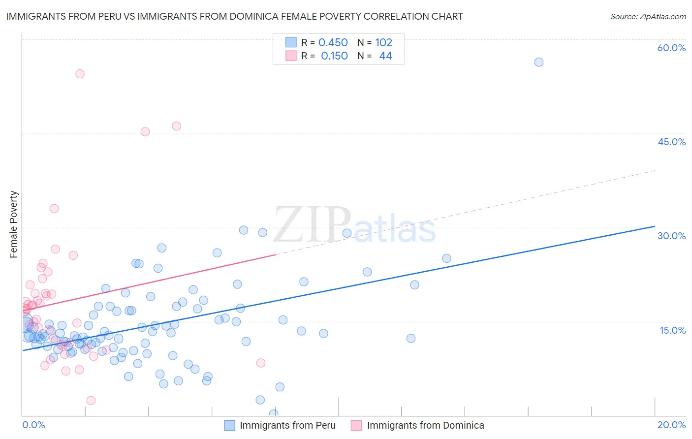 Immigrants from Peru vs Immigrants from Dominica Female Poverty