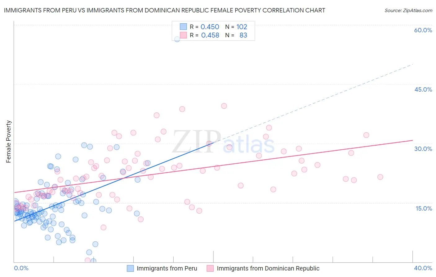 Immigrants from Peru vs Immigrants from Dominican Republic Female Poverty