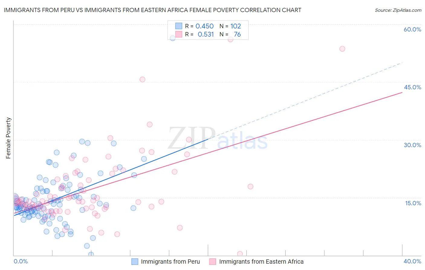 Immigrants from Peru vs Immigrants from Eastern Africa Female Poverty
