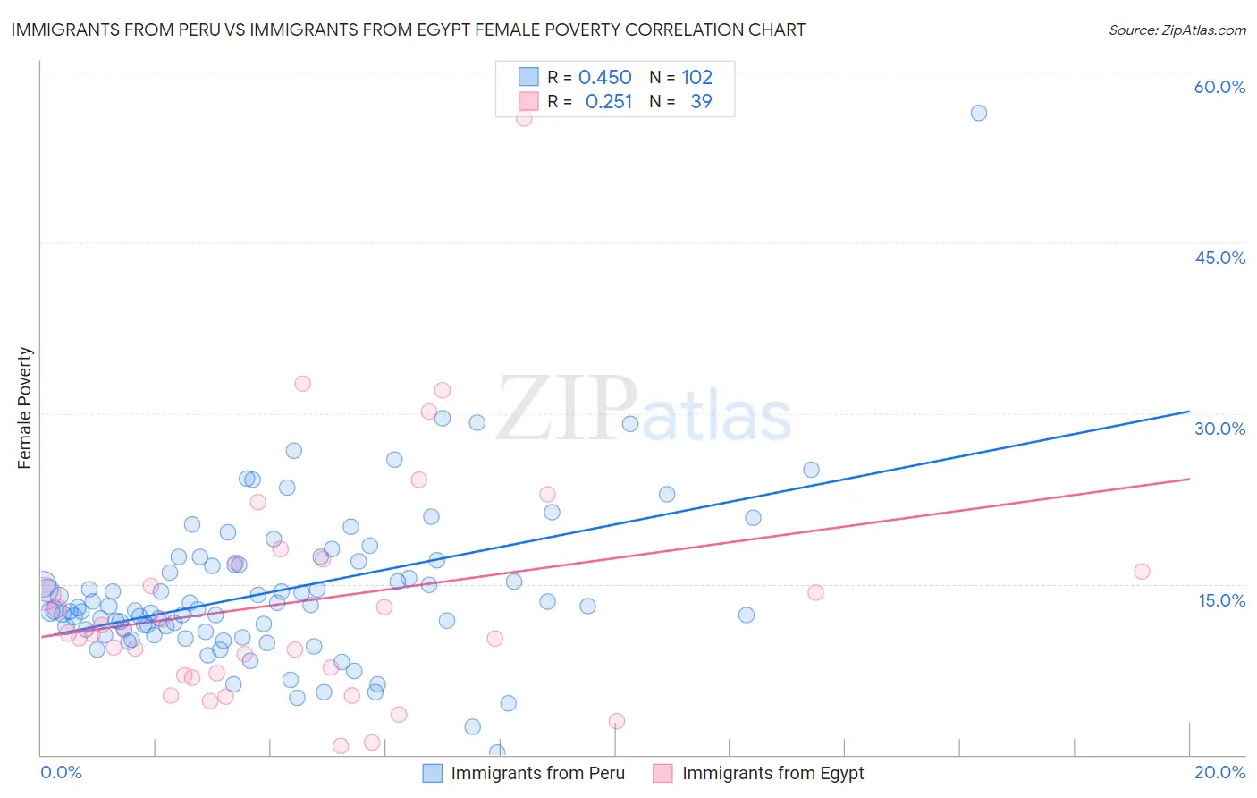 Immigrants from Peru vs Immigrants from Egypt Female Poverty