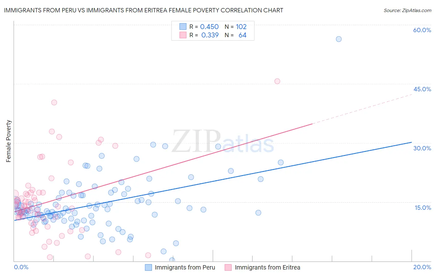 Immigrants from Peru vs Immigrants from Eritrea Female Poverty