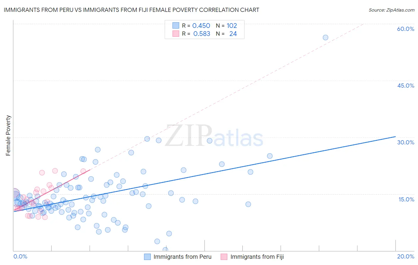 Immigrants from Peru vs Immigrants from Fiji Female Poverty