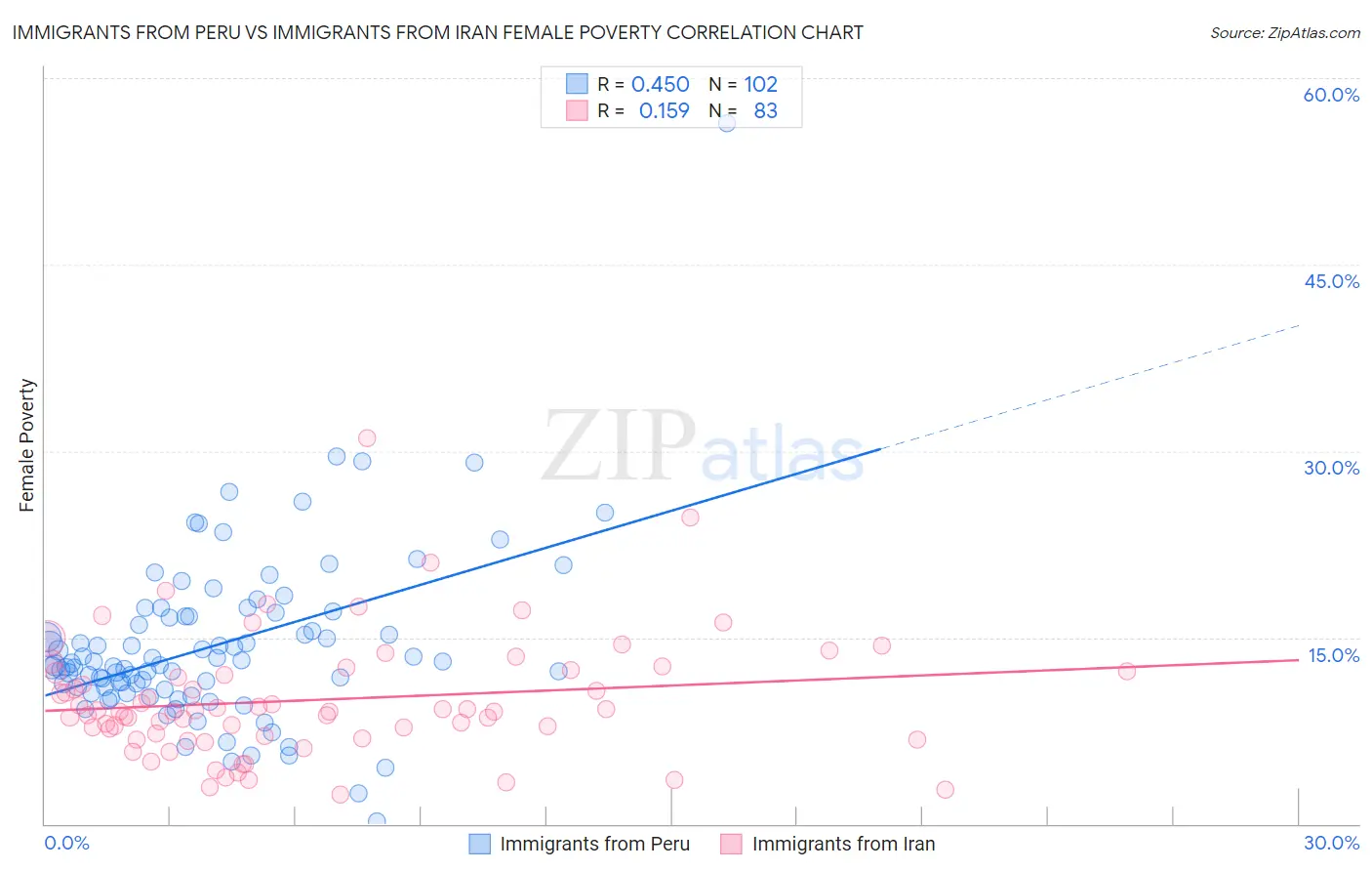 Immigrants from Peru vs Immigrants from Iran Female Poverty