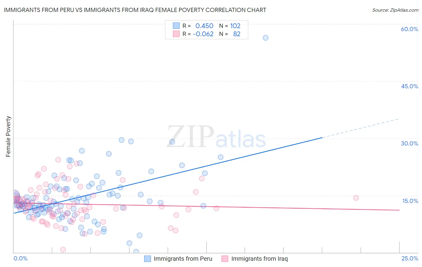 Immigrants from Peru vs Immigrants from Iraq Female Poverty