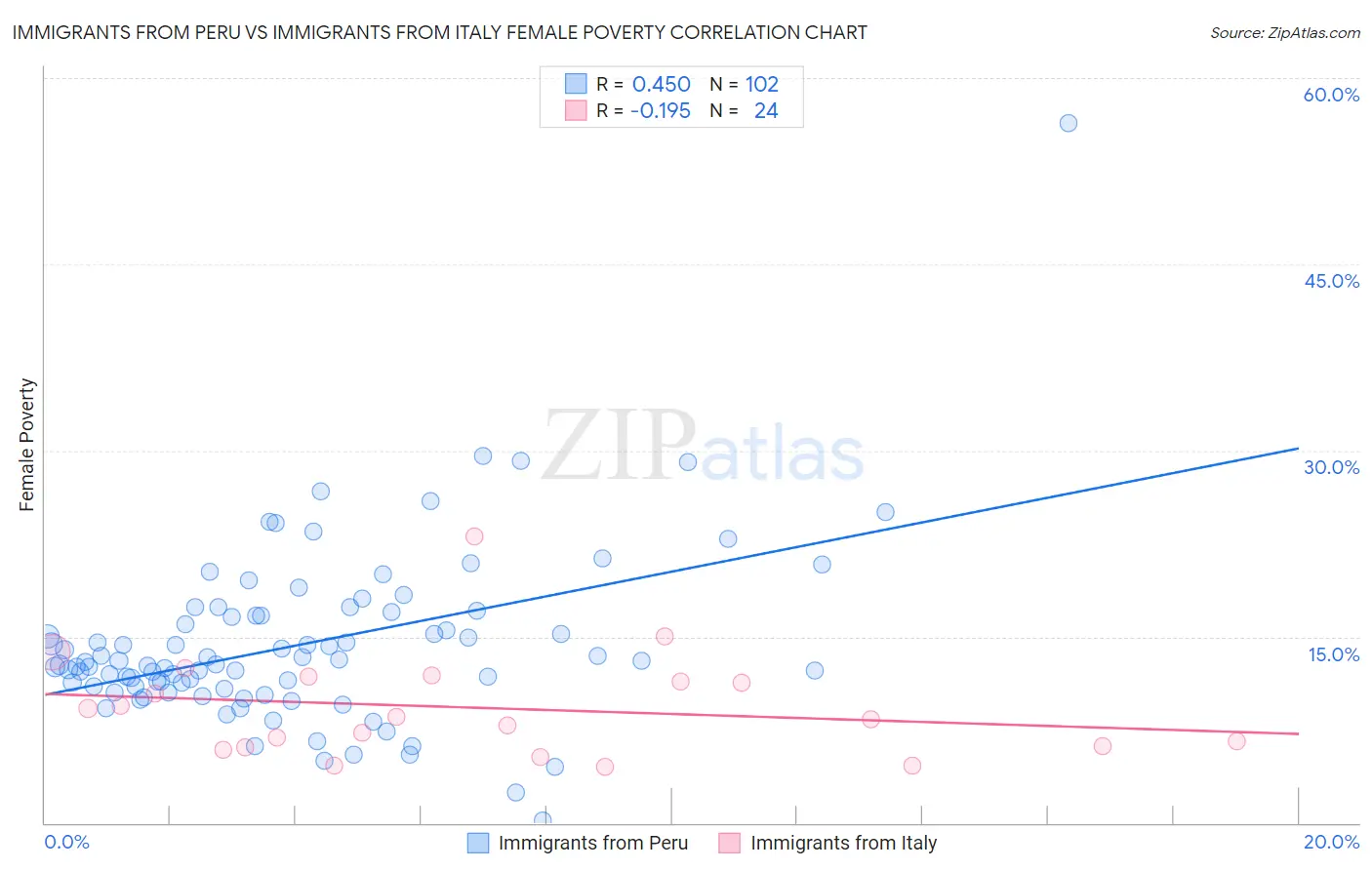 Immigrants from Peru vs Immigrants from Italy Female Poverty