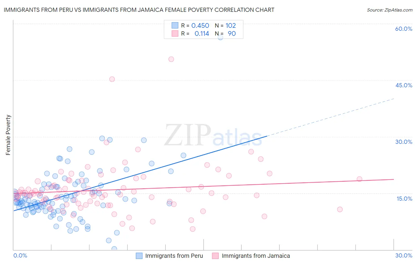 Immigrants from Peru vs Immigrants from Jamaica Female Poverty