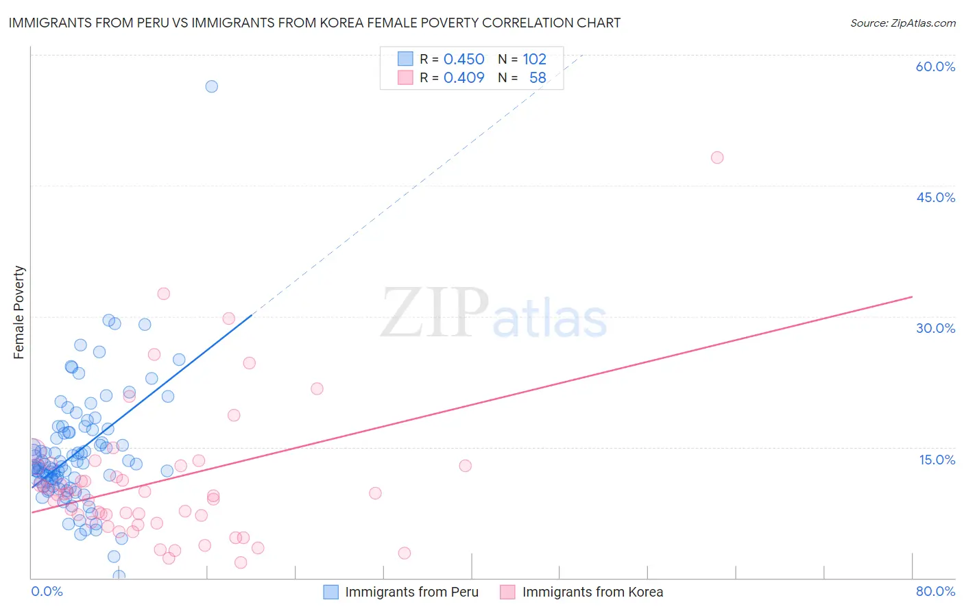 Immigrants from Peru vs Immigrants from Korea Female Poverty
