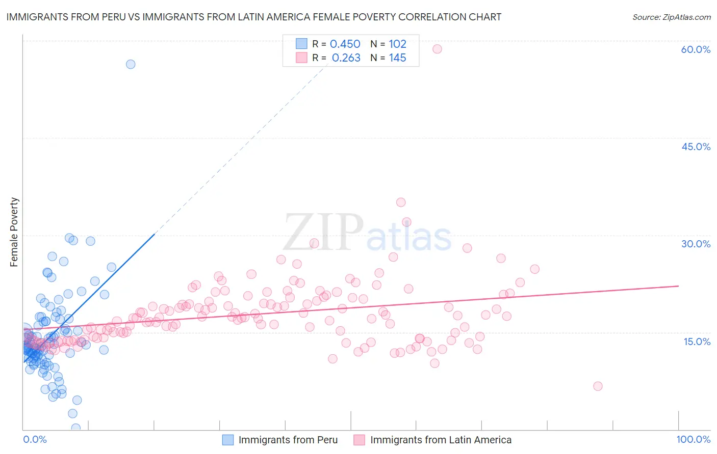 Immigrants from Peru vs Immigrants from Latin America Female Poverty