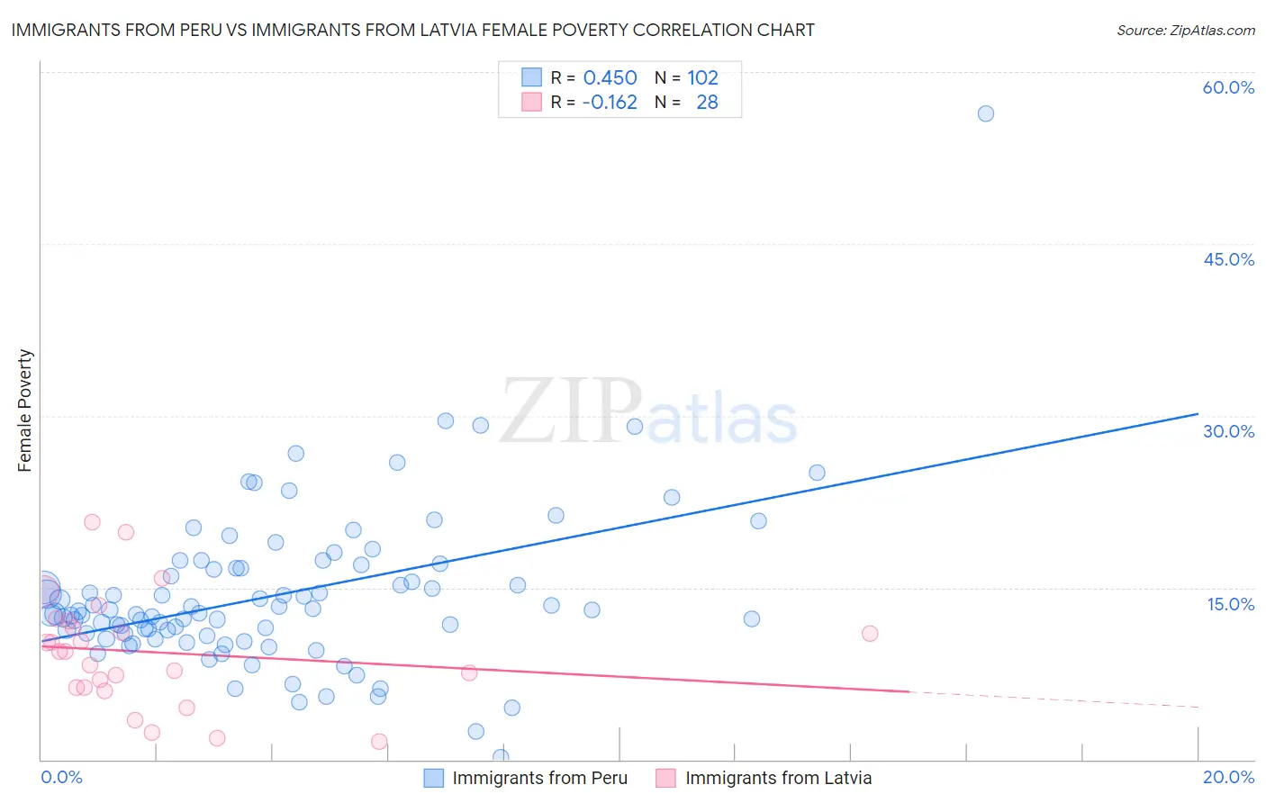 Immigrants from Peru vs Immigrants from Latvia Female Poverty
