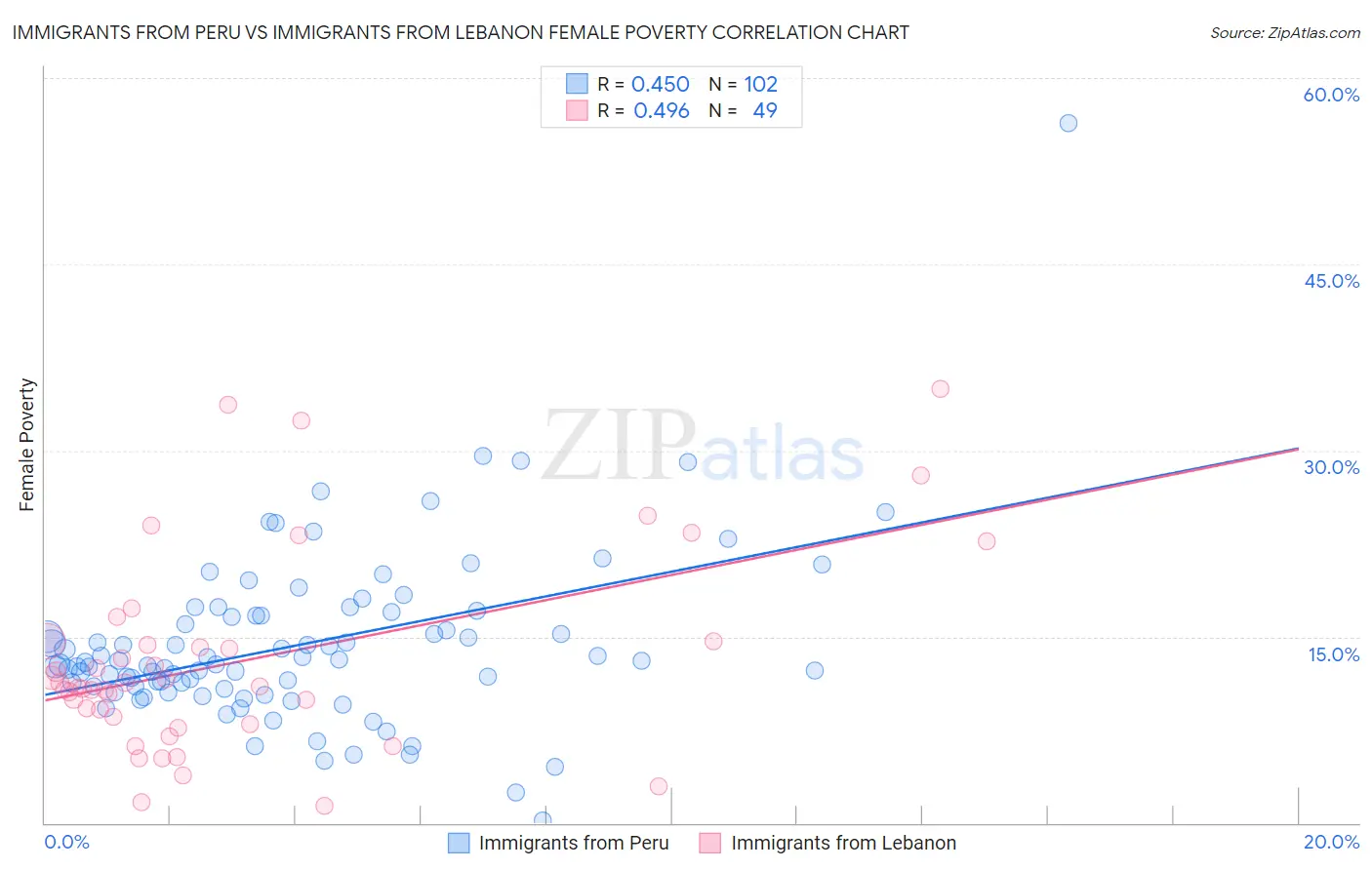 Immigrants from Peru vs Immigrants from Lebanon Female Poverty