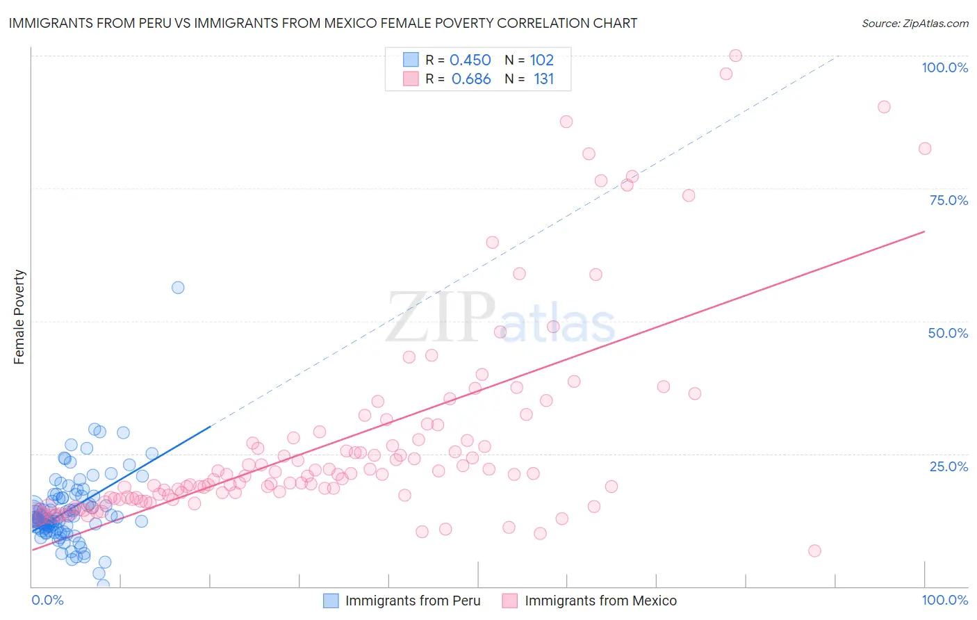 Immigrants from Peru vs Immigrants from Mexico Female Poverty