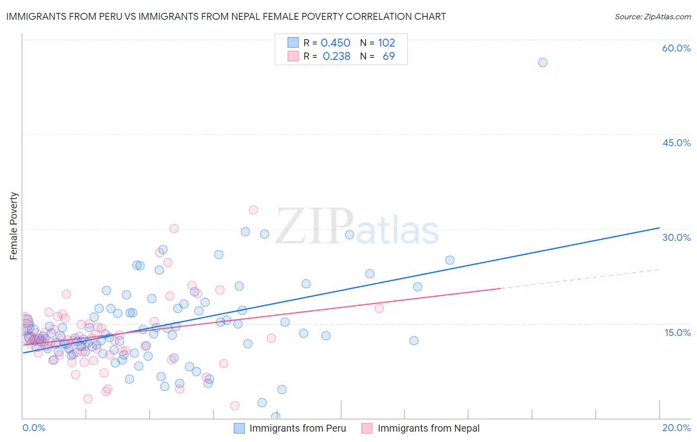 Immigrants from Peru vs Immigrants from Nepal Female Poverty