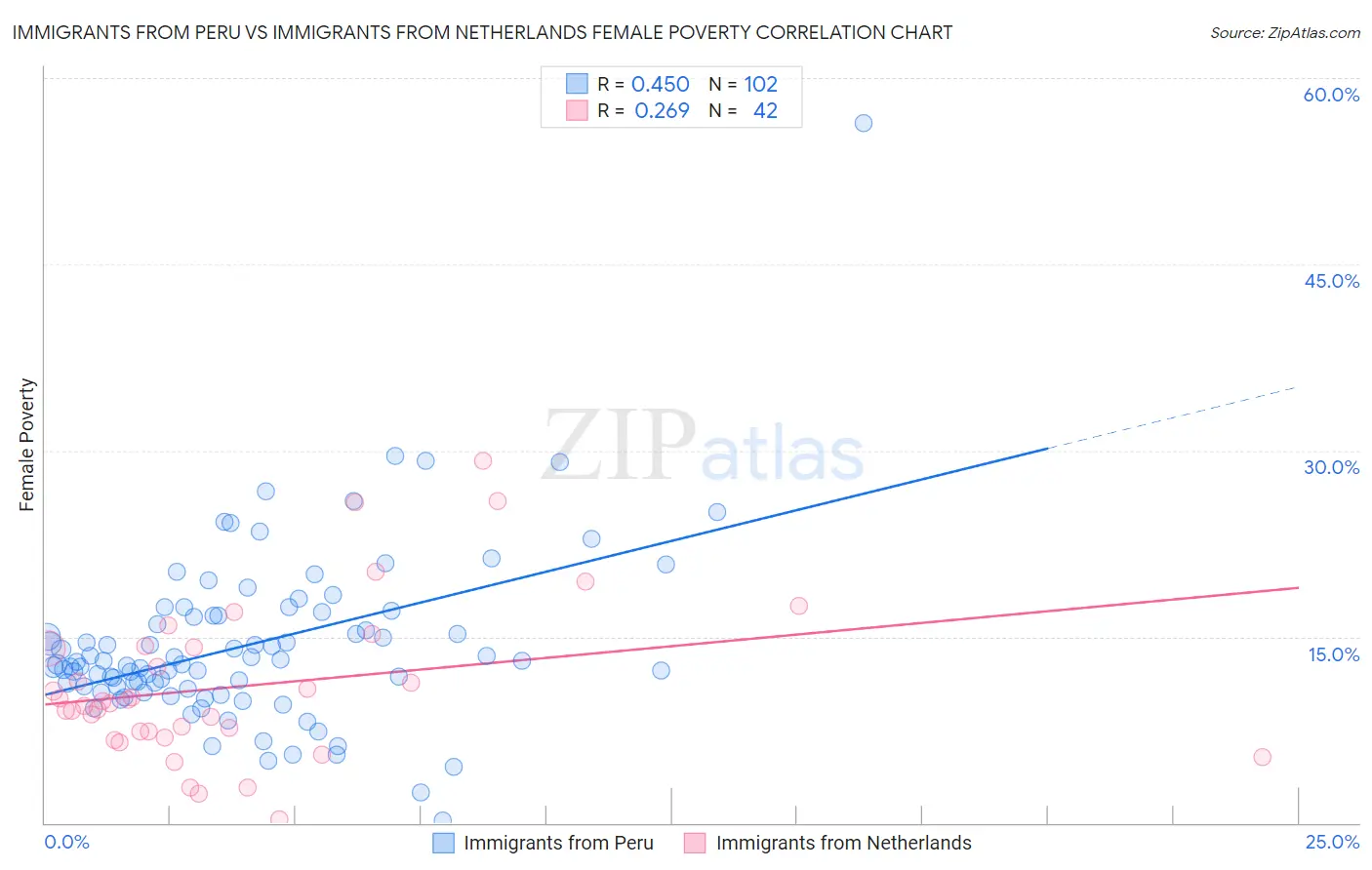 Immigrants from Peru vs Immigrants from Netherlands Female Poverty