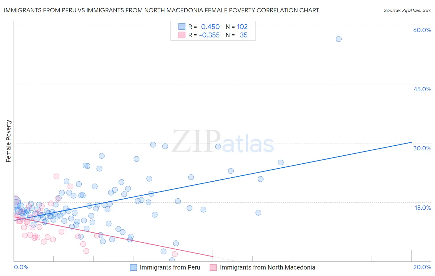 Immigrants from Peru vs Immigrants from North Macedonia Female Poverty