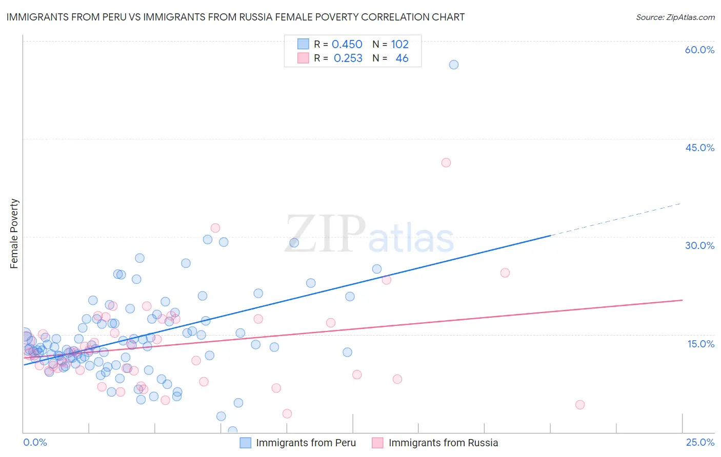 Immigrants from Peru vs Immigrants from Russia Female Poverty