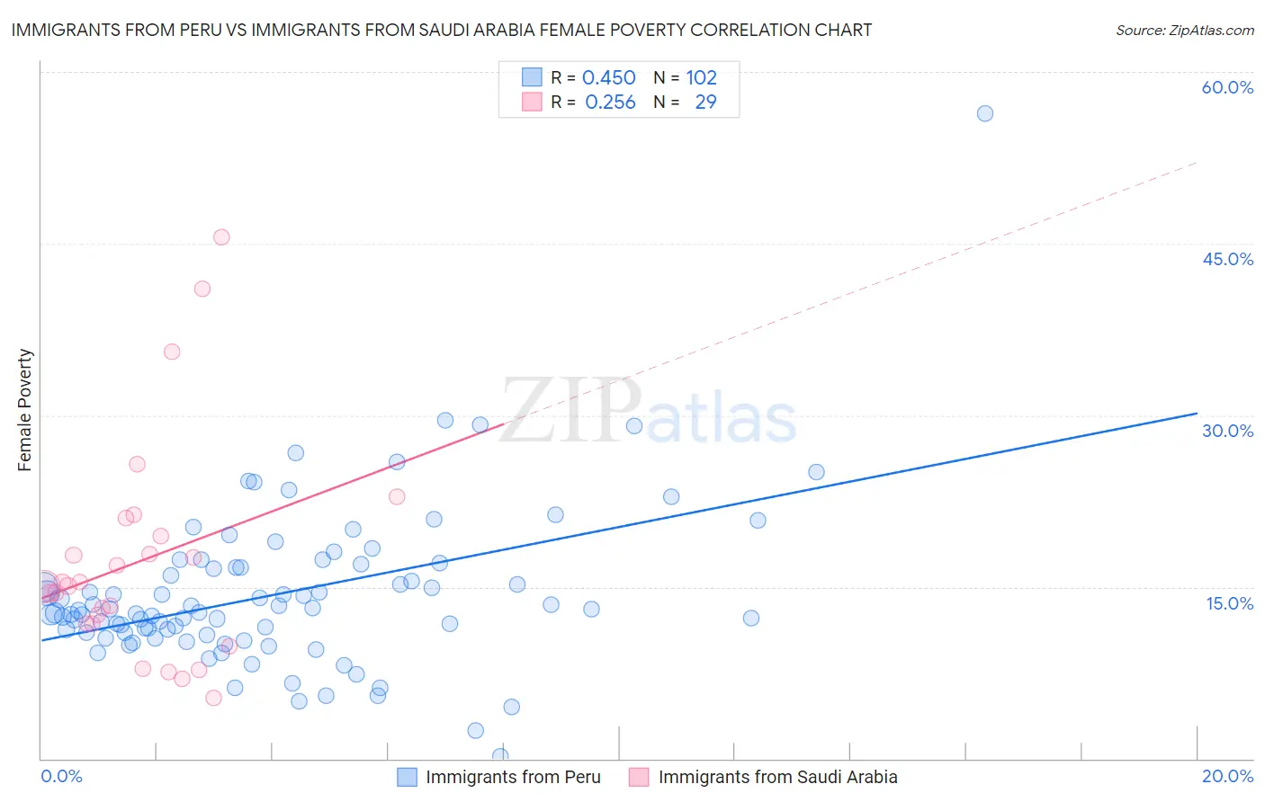 Immigrants from Peru vs Immigrants from Saudi Arabia Female Poverty