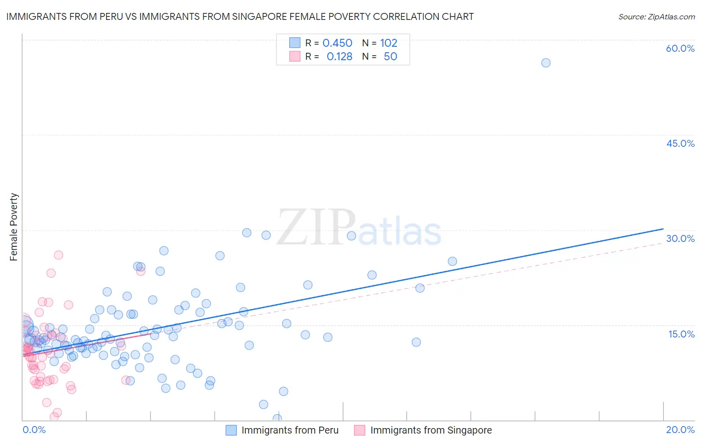 Immigrants from Peru vs Immigrants from Singapore Female Poverty