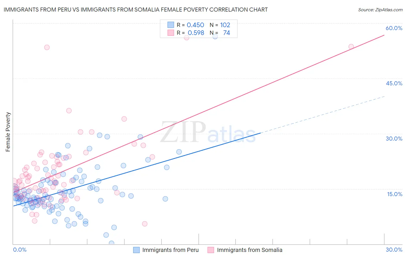 Immigrants from Peru vs Immigrants from Somalia Female Poverty