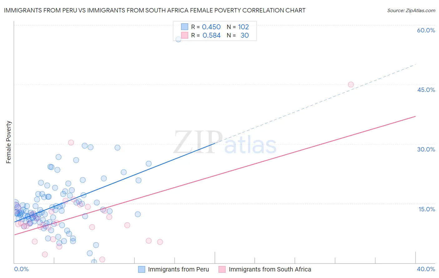 Immigrants from Peru vs Immigrants from South Africa Female Poverty