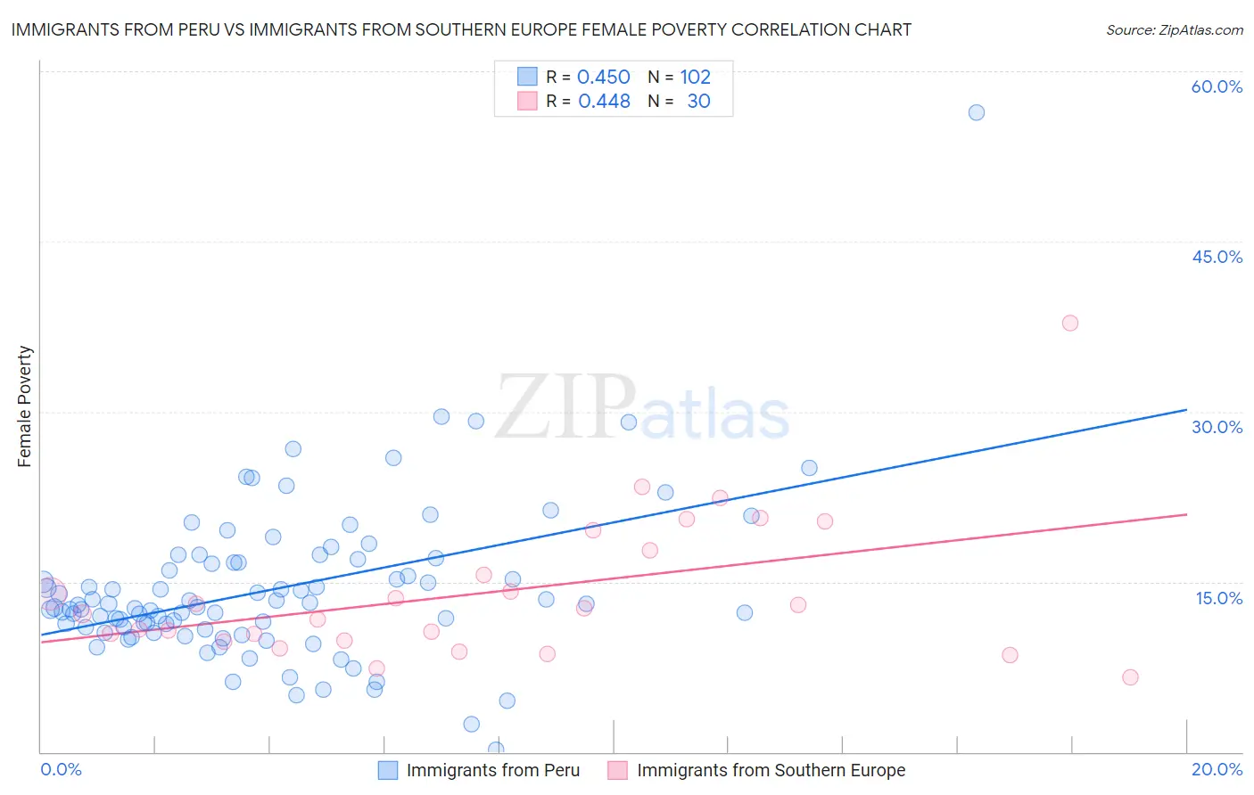 Immigrants from Peru vs Immigrants from Southern Europe Female Poverty