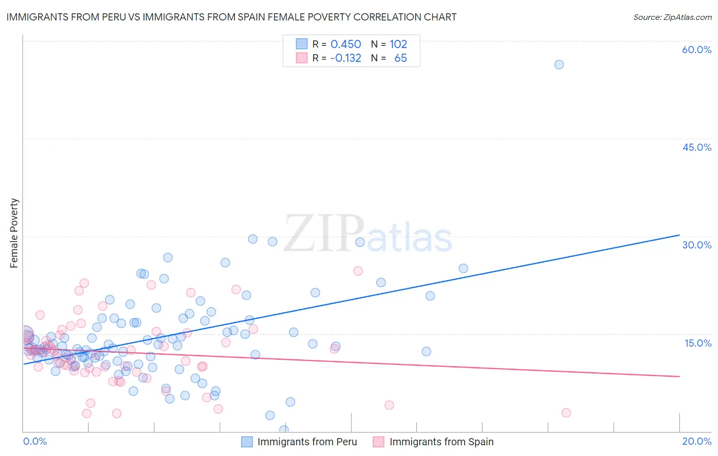 Immigrants from Peru vs Immigrants from Spain Female Poverty