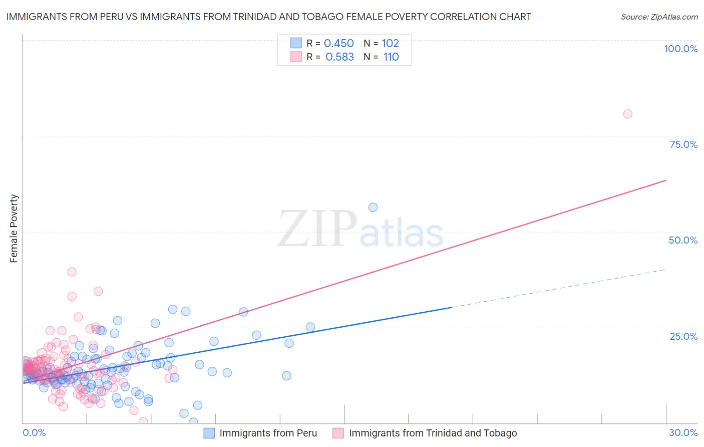 Immigrants from Peru vs Immigrants from Trinidad and Tobago Female Poverty