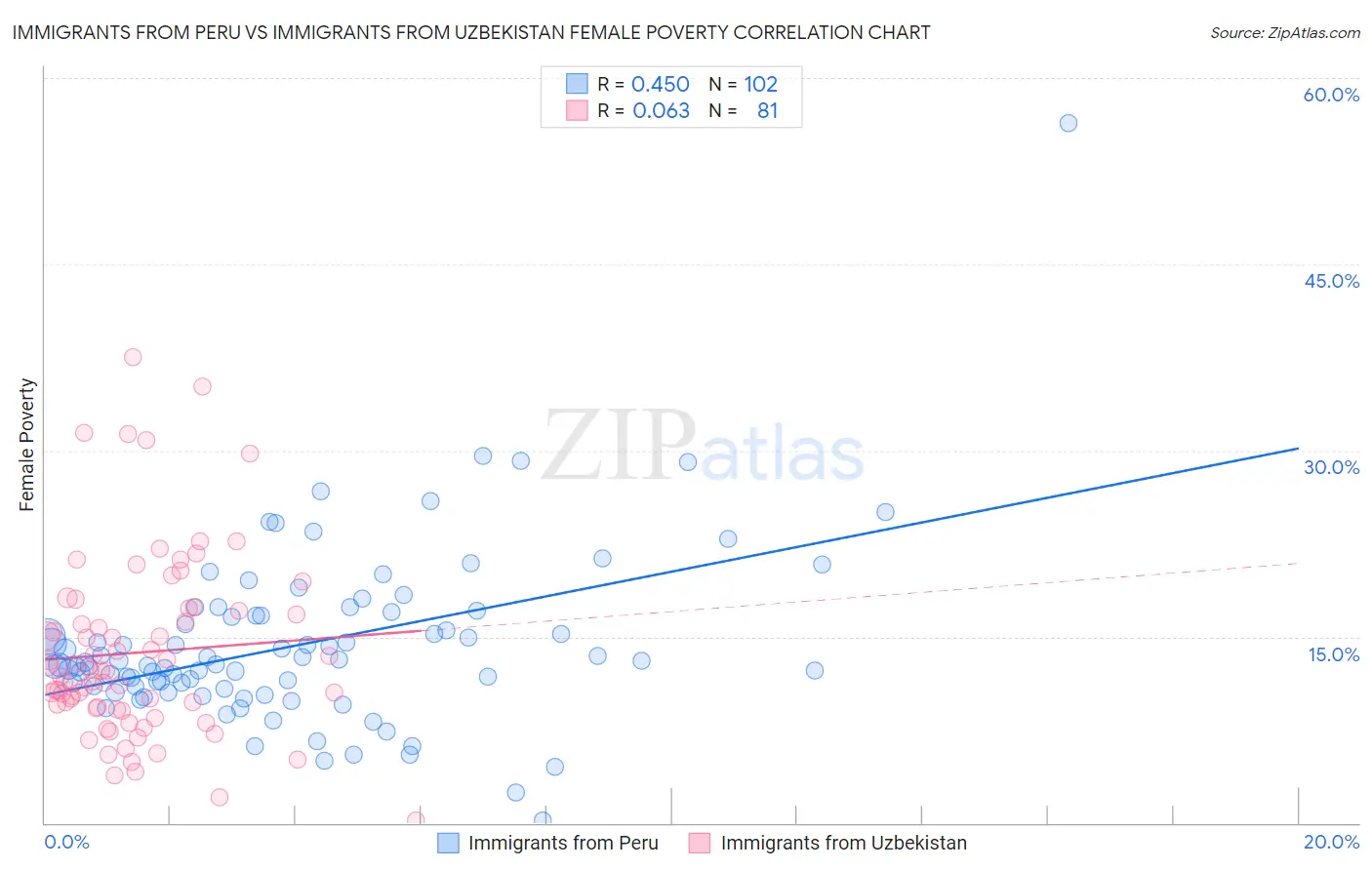 Immigrants from Peru vs Immigrants from Uzbekistan Female Poverty