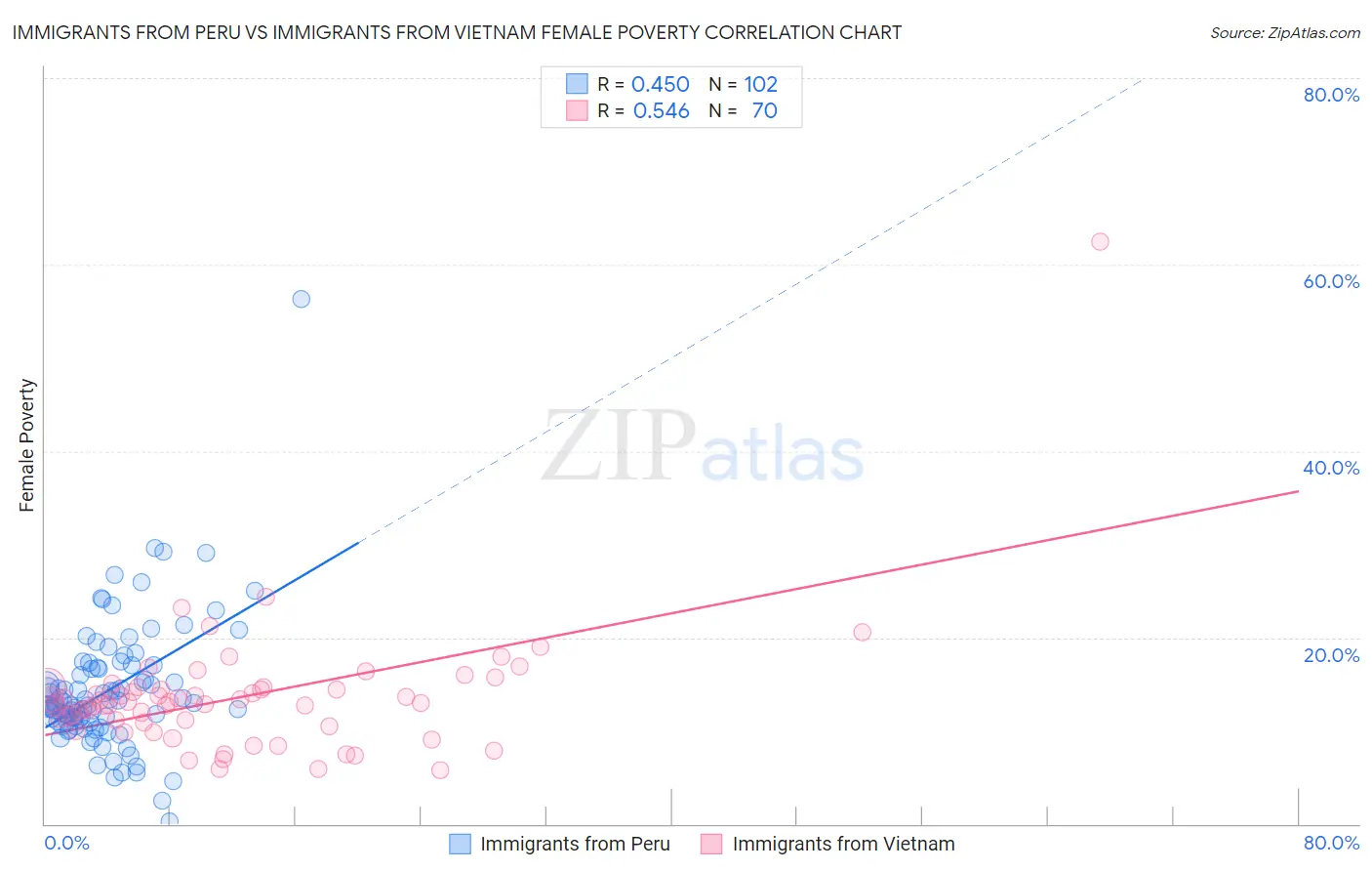 Immigrants from Peru vs Immigrants from Vietnam Female Poverty