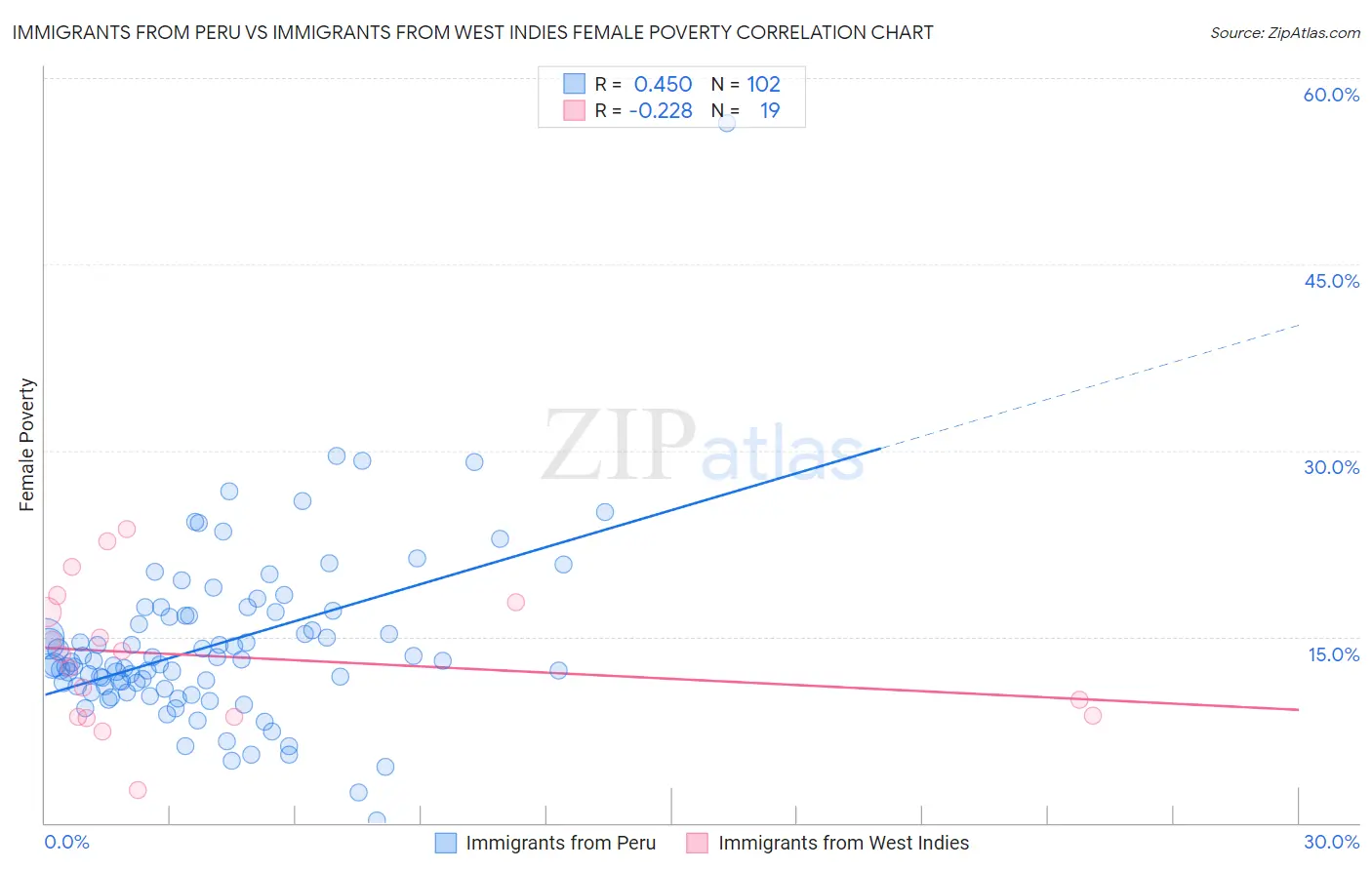 Immigrants from Peru vs Immigrants from West Indies Female Poverty