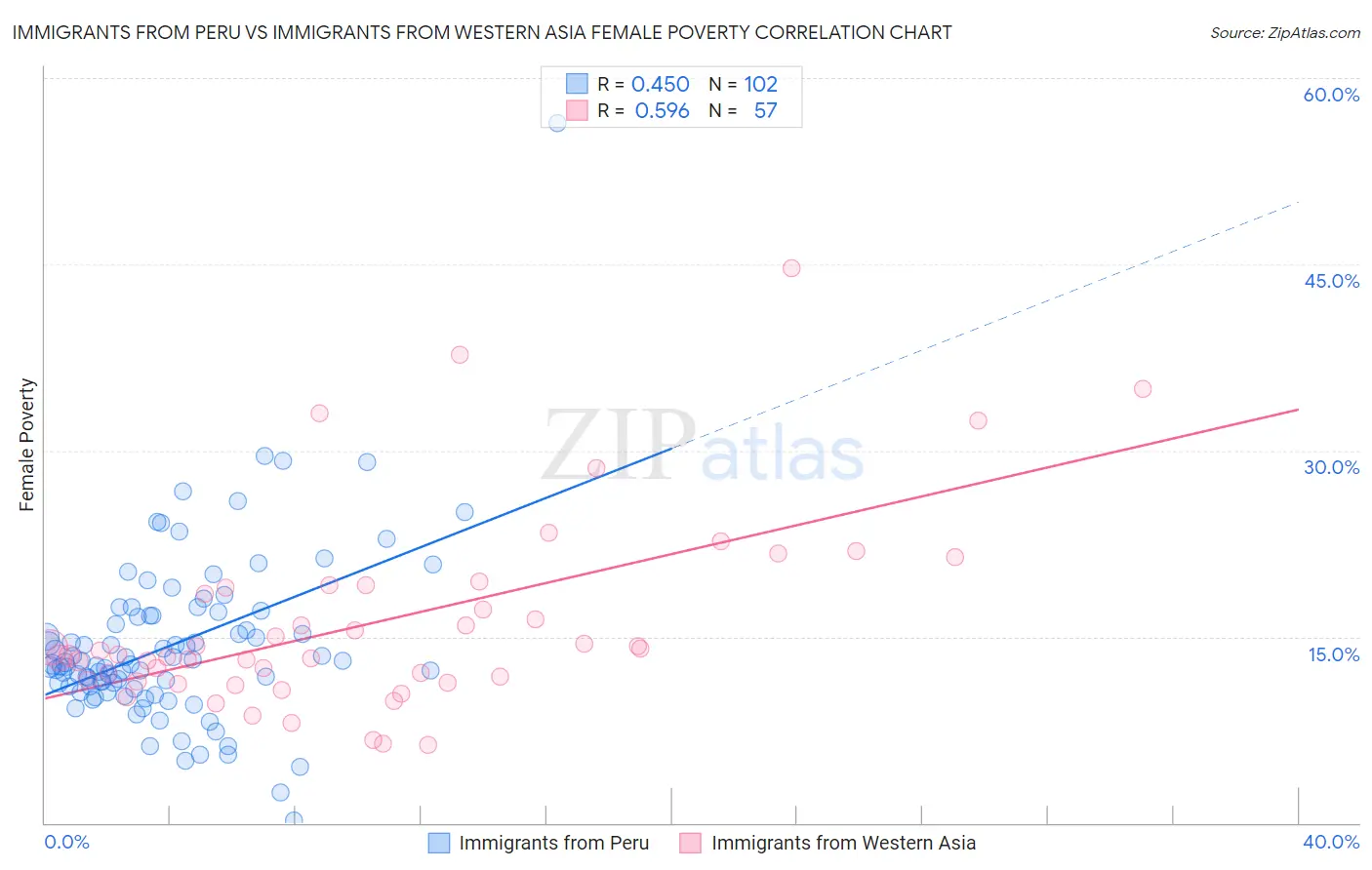 Immigrants from Peru vs Immigrants from Western Asia Female Poverty