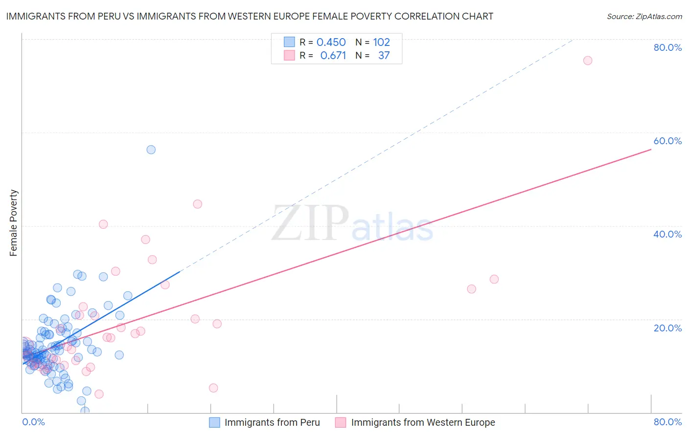Immigrants from Peru vs Immigrants from Western Europe Female Poverty