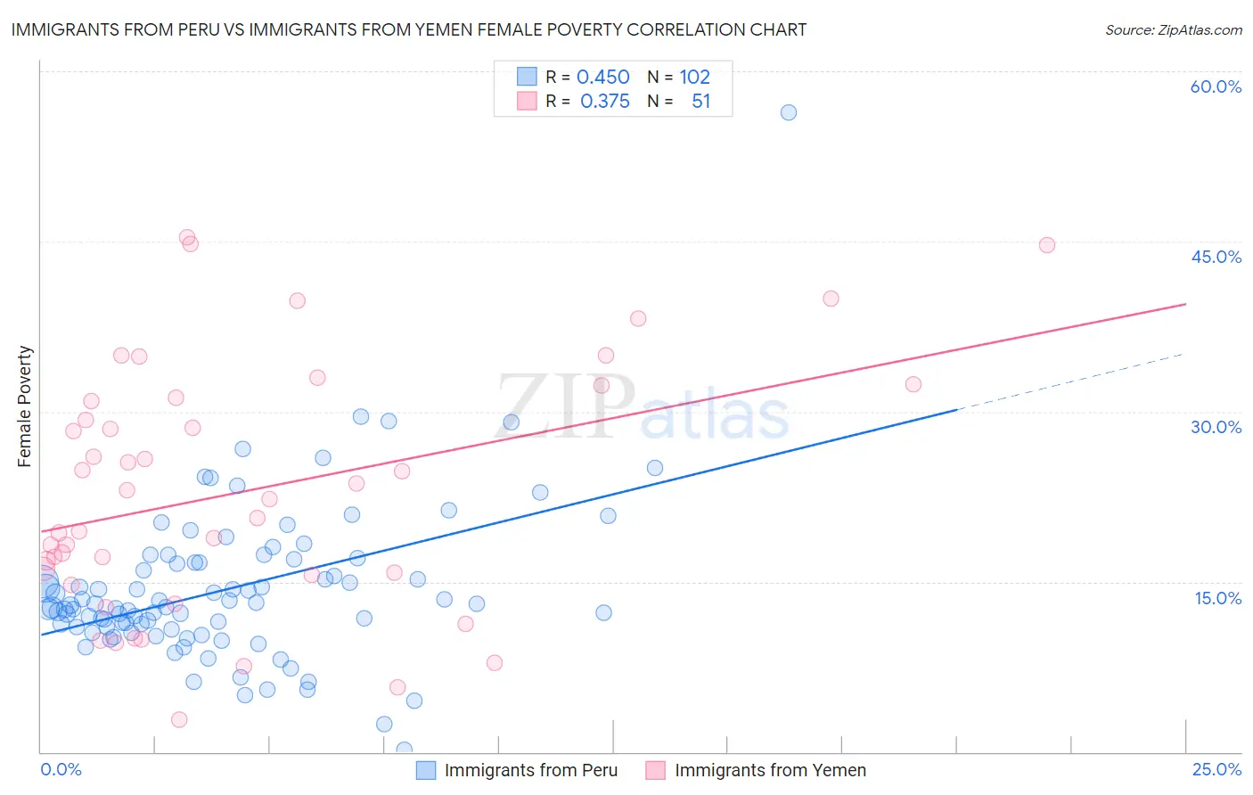 Immigrants from Peru vs Immigrants from Yemen Female Poverty