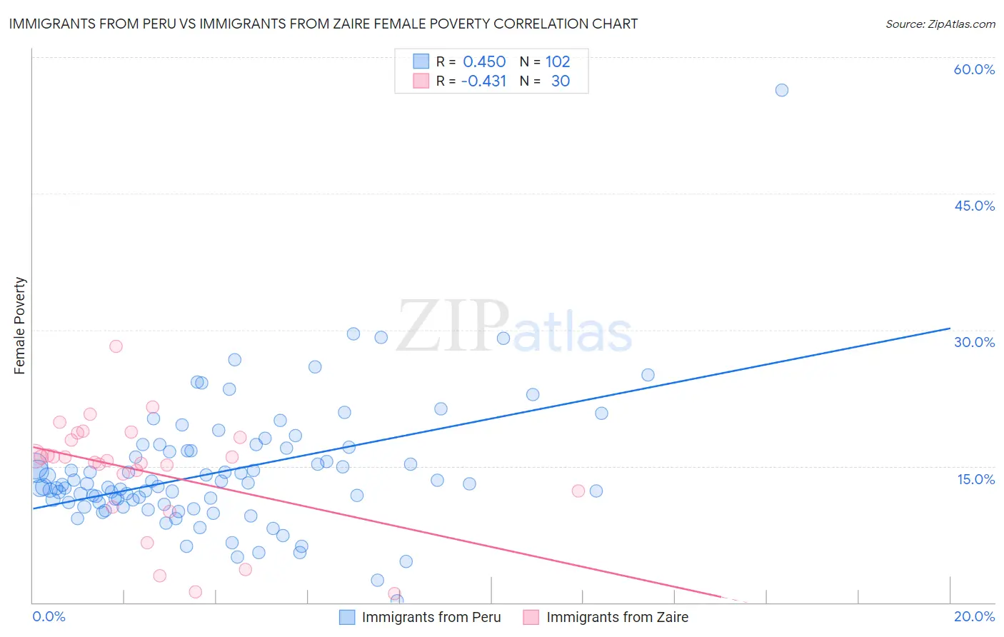 Immigrants from Peru vs Immigrants from Zaire Female Poverty