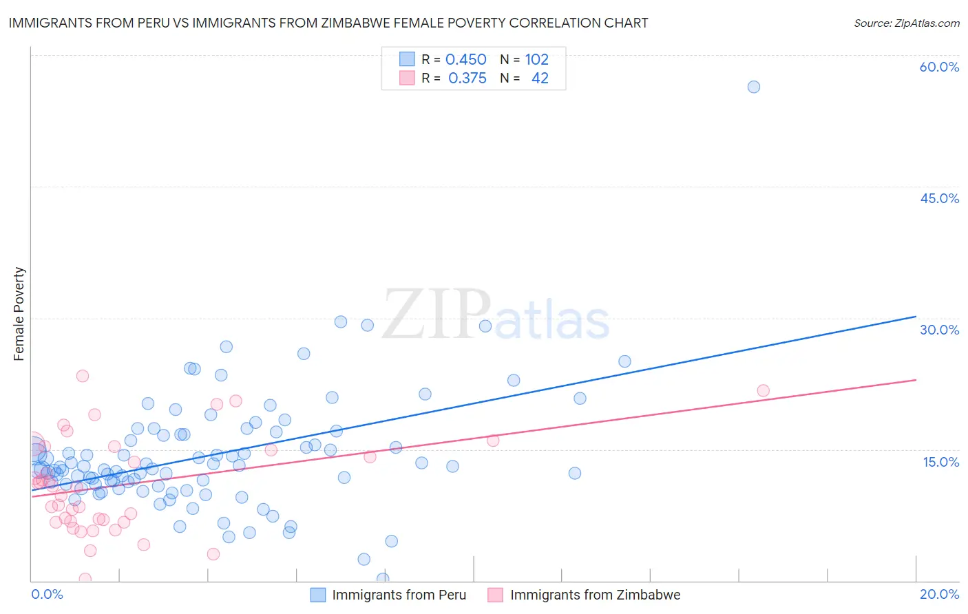 Immigrants from Peru vs Immigrants from Zimbabwe Female Poverty