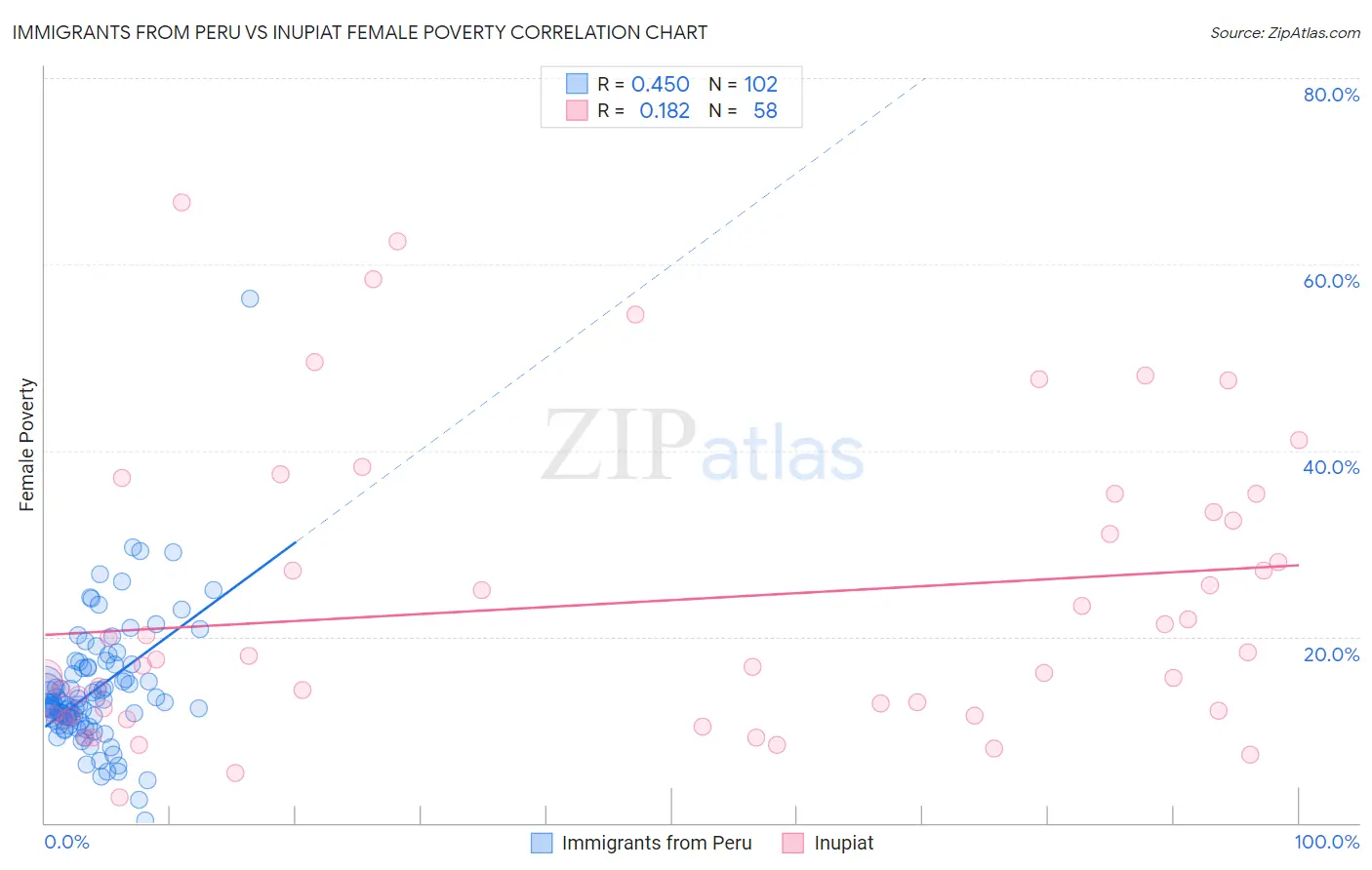 Immigrants from Peru vs Inupiat Female Poverty