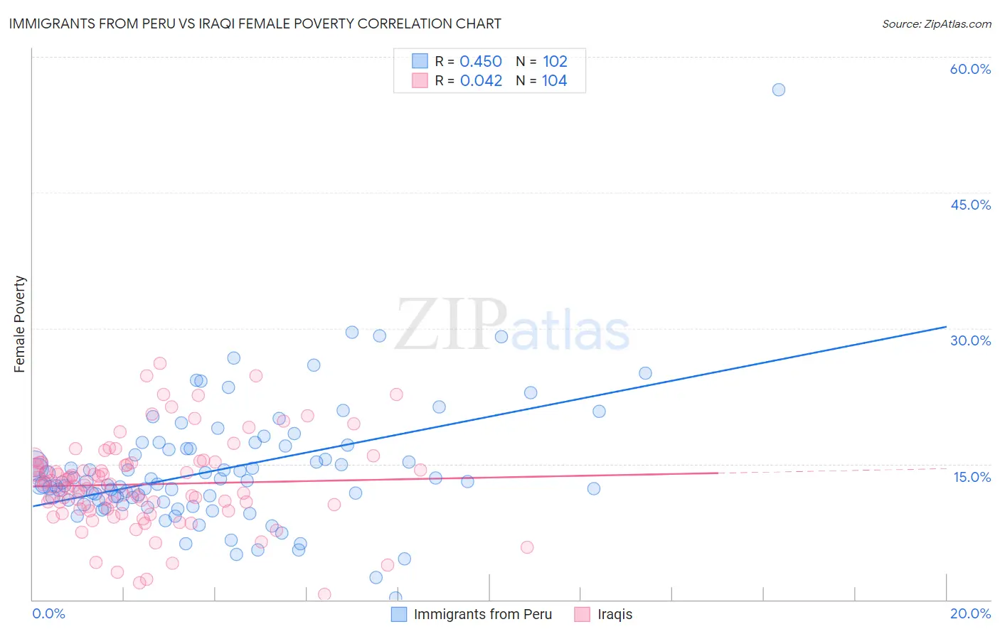 Immigrants from Peru vs Iraqi Female Poverty