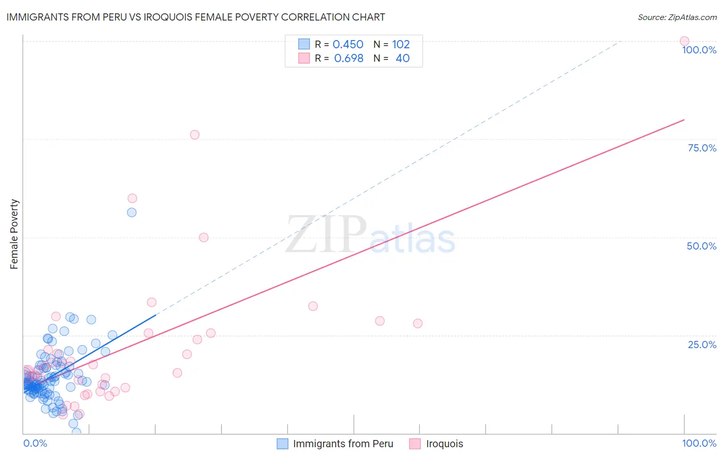 Immigrants from Peru vs Iroquois Female Poverty
