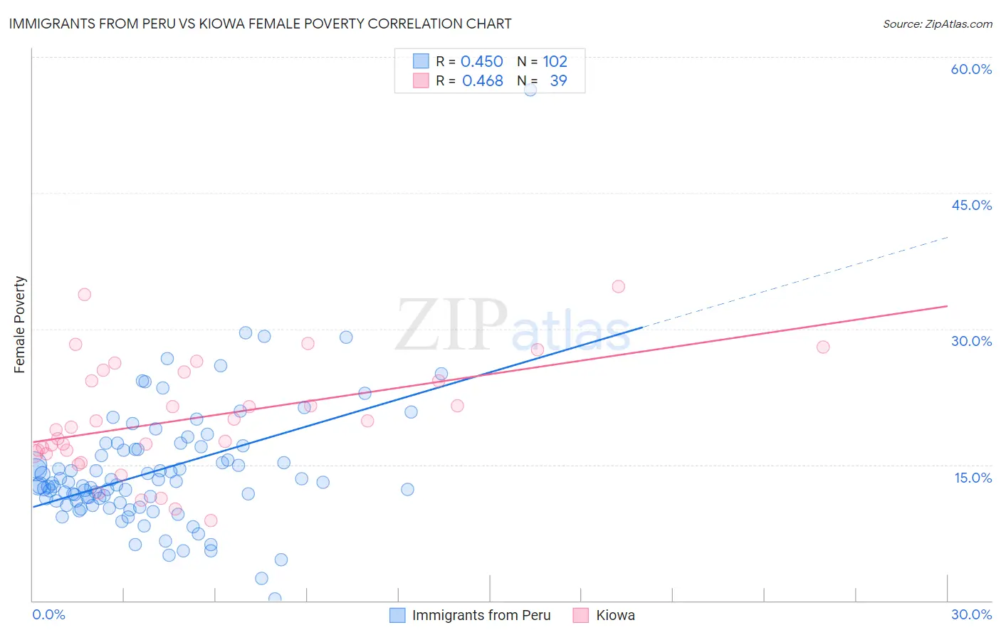 Immigrants from Peru vs Kiowa Female Poverty