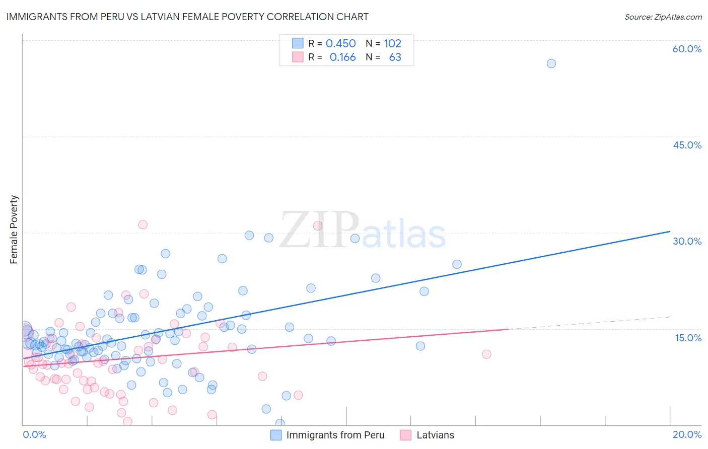 Immigrants from Peru vs Latvian Female Poverty