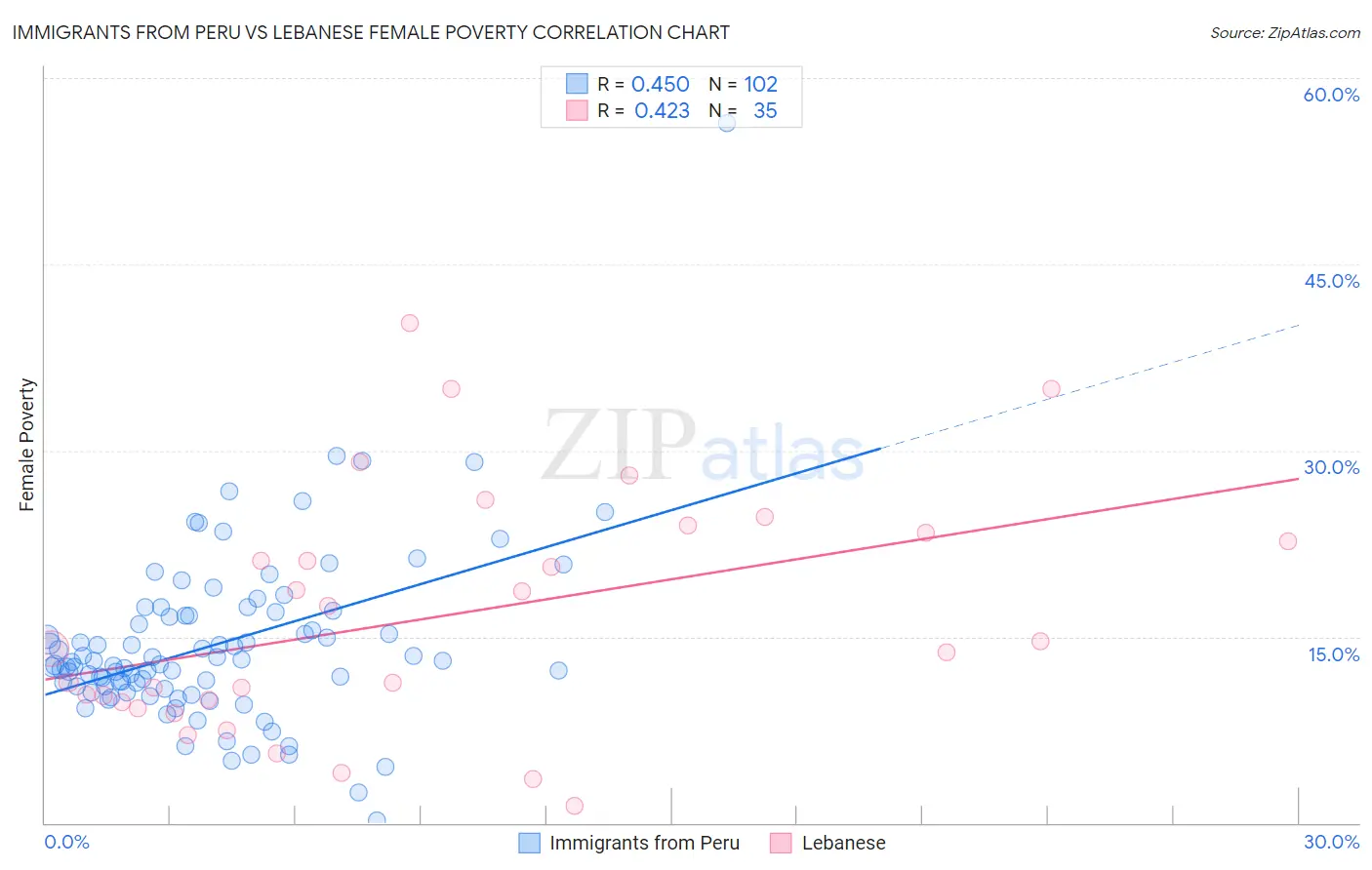 Immigrants from Peru vs Lebanese Female Poverty