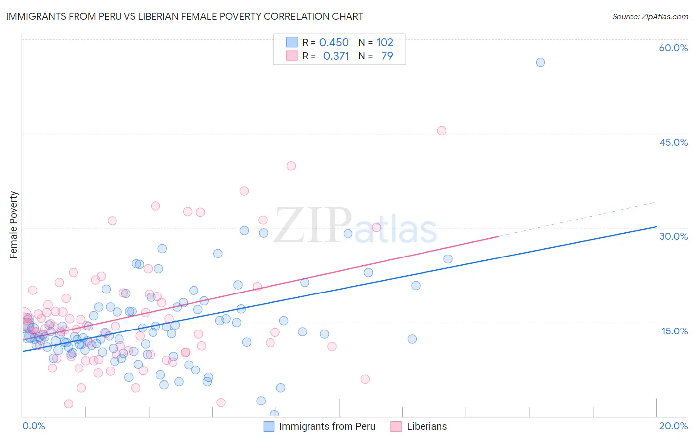 Immigrants from Peru vs Liberian Female Poverty