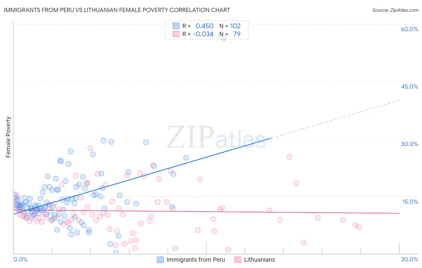 Immigrants from Peru vs Lithuanian Female Poverty