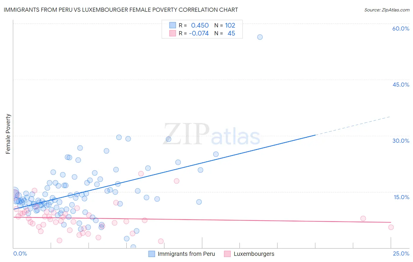 Immigrants from Peru vs Luxembourger Female Poverty