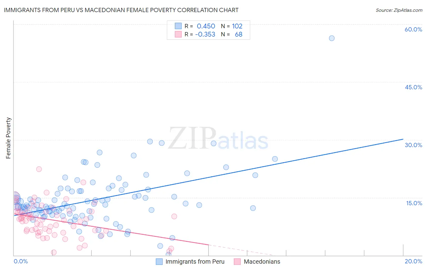 Immigrants from Peru vs Macedonian Female Poverty