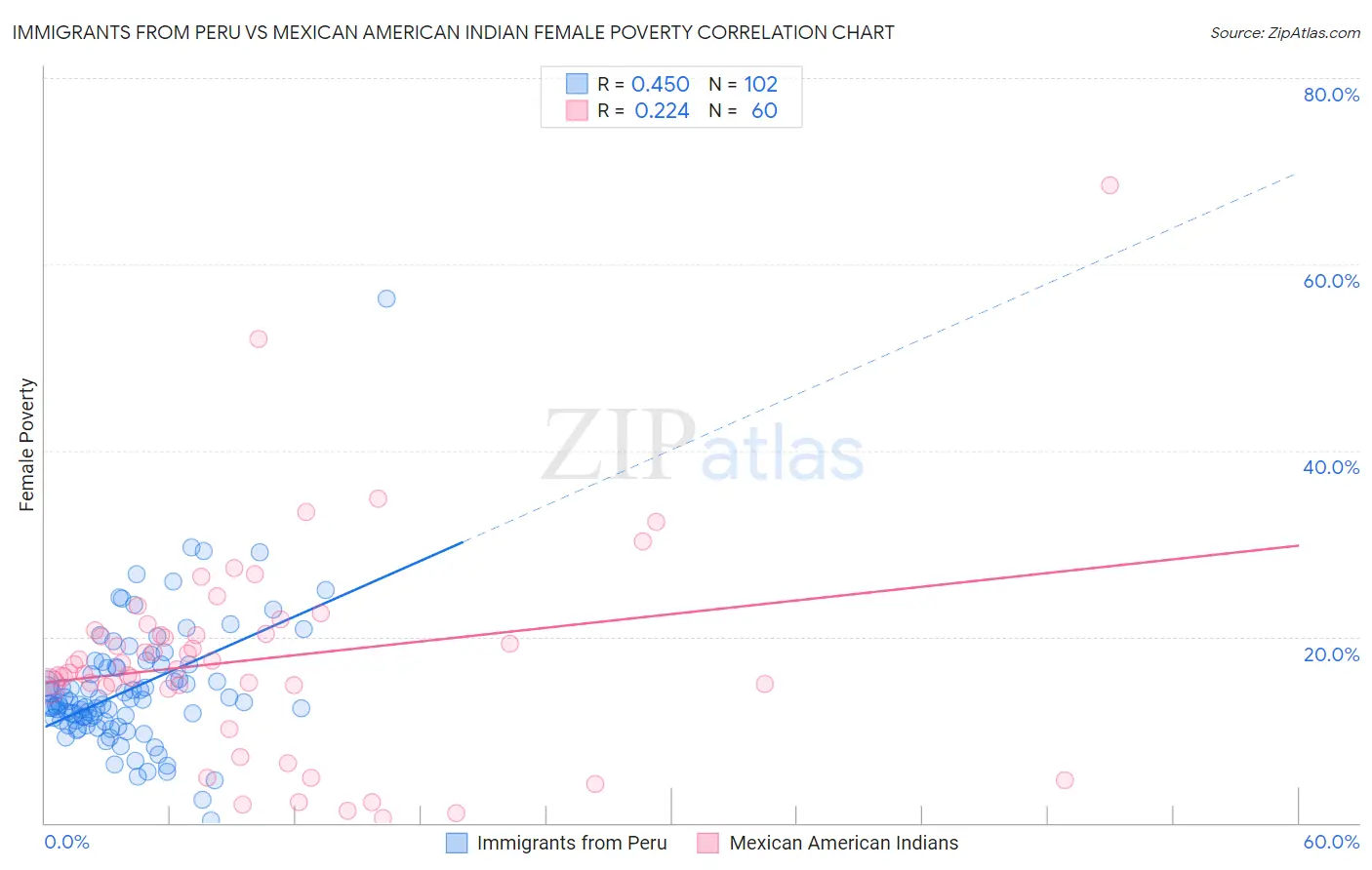 Immigrants from Peru vs Mexican American Indian Female Poverty