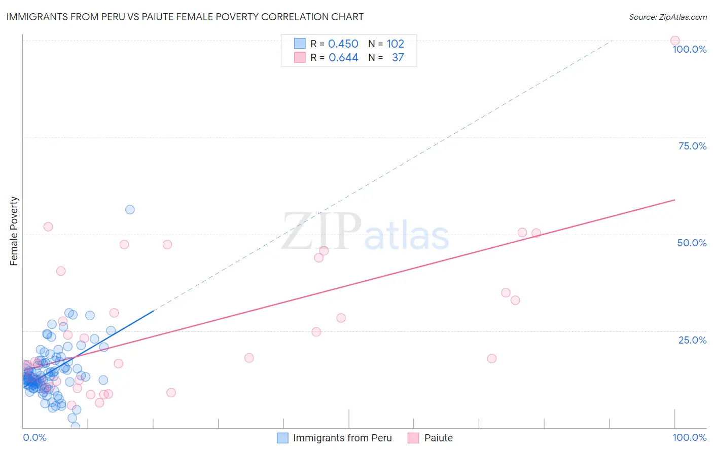 Immigrants from Peru vs Paiute Female Poverty