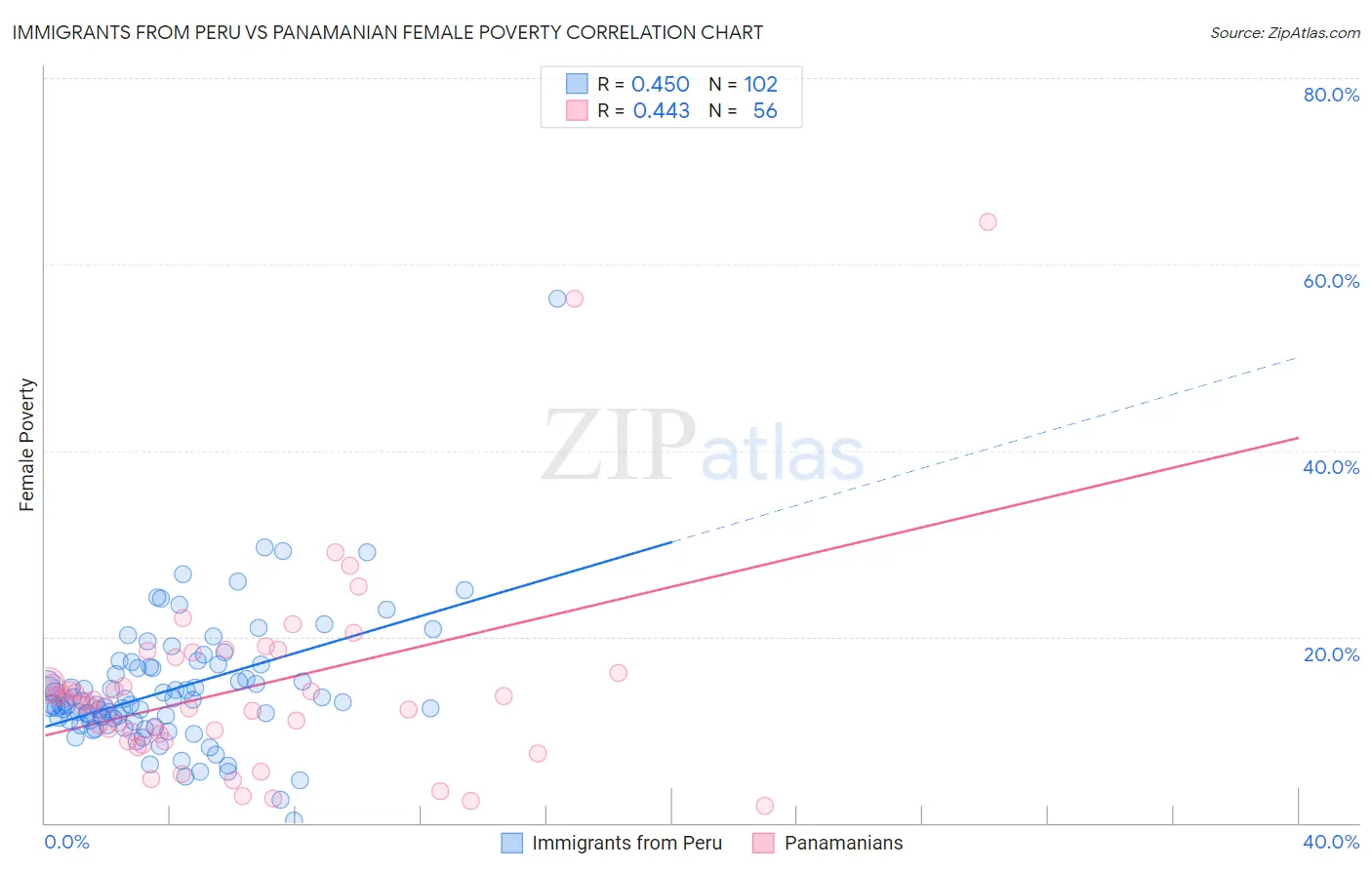 Immigrants from Peru vs Panamanian Female Poverty