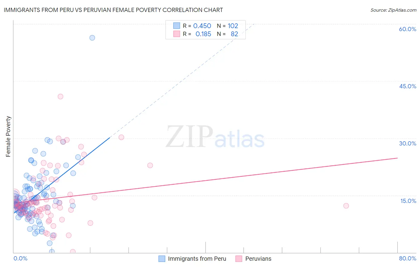 Immigrants from Peru vs Peruvian Female Poverty